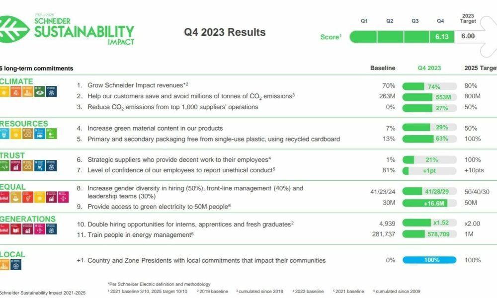 Schneider Electric supera sus objetivos de sostenibilidad para 2023