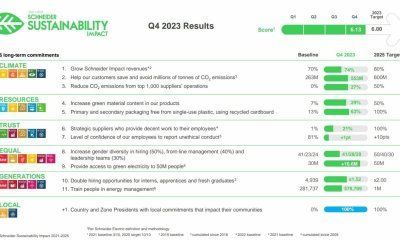 Schneider Electric supera sus objetivos de sostenibilidad para 2023