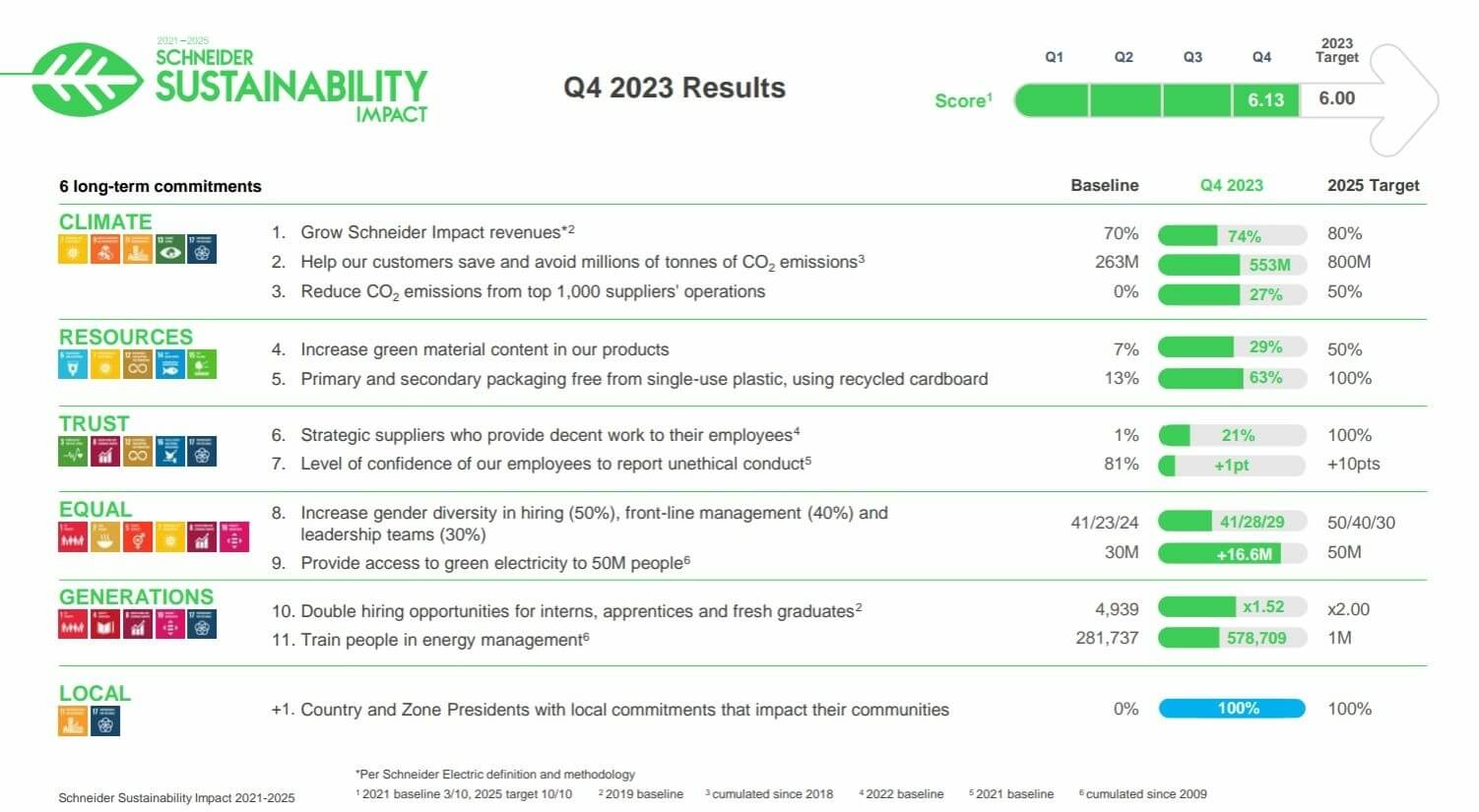 Schneider Electric supera sus objetivos de sostenibilidad para 2023