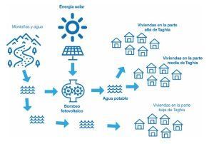 Toscano colabora en un proyecto solidario para abastecer de agua a un poblado de Marruecos