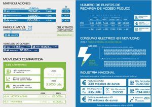 La industria española exporta el 83 % de los puntos de recarga eléctrica que fabrica