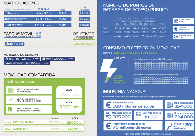 Los principales datos extraídos del Segundo Anuario de la Movilidad Eléctrica