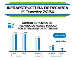 Aedive anuncia que los puntos de recarga públicos operativos han crecido un 40 % en lo que va de 2024
