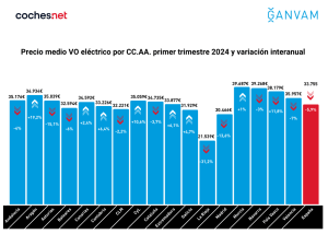 Precio del vehículo eléctrico de ocasión por comunidades autónomas. El precio del coche eléctrico de ocasión cae casi un 6 % a cierre del primer trimestre del año