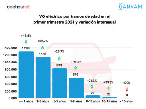 Vehículo Eléctrico de ocasión por tramos de edad. El precio del coche eléctrico de ocasión cae casi un 6 % a cierre del primer trimestre del año