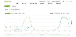 Gráfica del Operador del Mercado Eléctrico