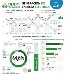 Generación de energía durante el mes de abril de 2024. Datos de APPA Renovables