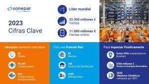 Sonepar España facturó 840 millones de euros el pasado año