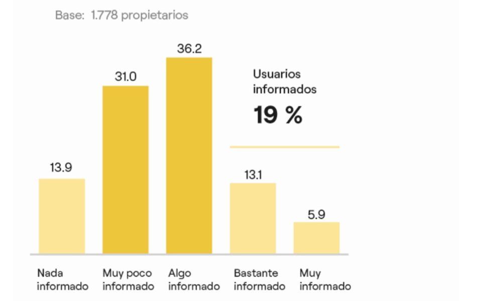 El 22 % de los propietarios de viviendas ya cuenta con placas solares o ha iniciado el proceso para adquirirlas
