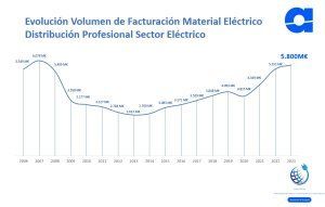 Evolución de la facturación en el sector de la distribución