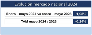 Las ventas de material eléctrico retroceden hasta mayo un 1,05 %, según los datos de Afme