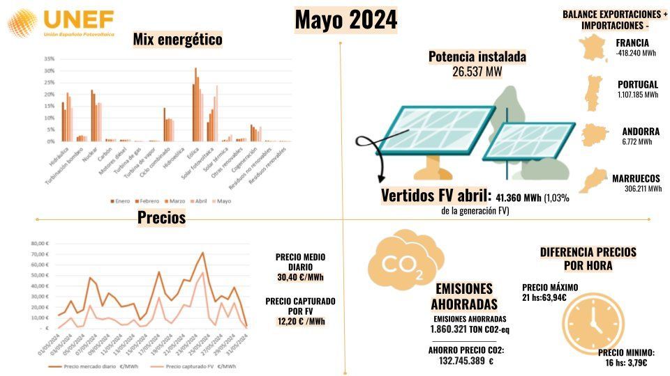 Algunos datos del sector fotovoltaico ofrecidos por Unef
