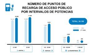 El mapa de la infraestructura de recarga pública en España: más de 34.000 unidades a final de junio