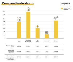 La aerotermia interesa a casi un tercio de los propietarios de viviendas, pero la mitad de ellos se quejan de su precio