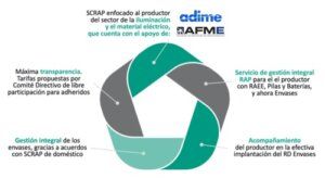 Ambienvases ultima su puesta en marcha como Scrap para la recogida de envases comerciales e industriales