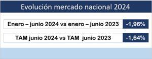 La facturación del material eléctrico cierra el primer semestre con “un decrecimiento moderado”
