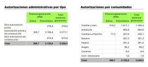 Proyectos con autorización administrativa. Datos y gráfico del Informe Sella