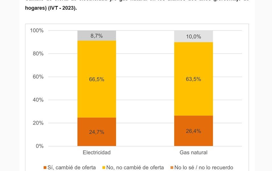 Uno de cada cuatro hogares cambió de oferta de electricidad en los últimos dos años. Cambio de oferta de electricidad y/o gas natural