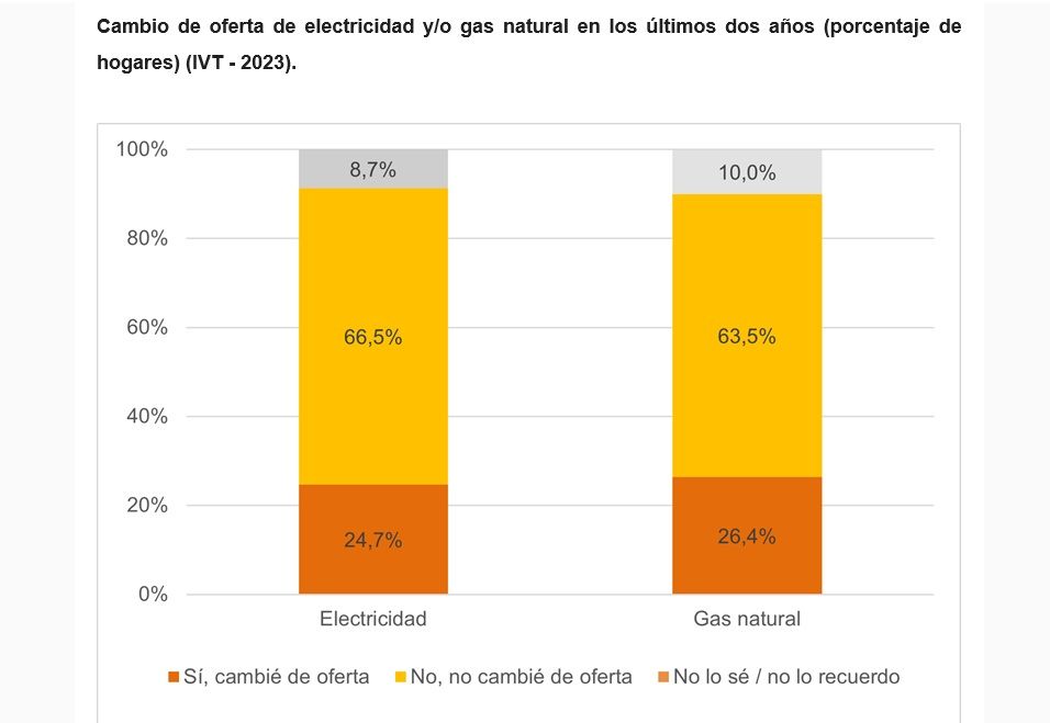 Uno de cada cuatro hogares cambió de oferta de electricidad en los últimos dos años. Cambio de oferta de electricidad y/o gas natural