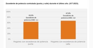 Uno de cada cuatro hogares cambió de oferta de electricidad en los últimos dos años. Excedente de potencia contratada