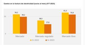 Uno de cada cuatro hogares cambió de oferta de electricidad en los últimos dos años. Gasto en la factura de electricidad