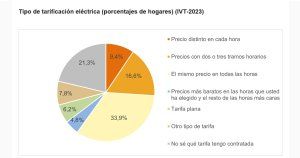 Uno de cada cuatro hogares cambió de oferta de electricidad en los últimos dos años. Tipo de tarificación eléctrica