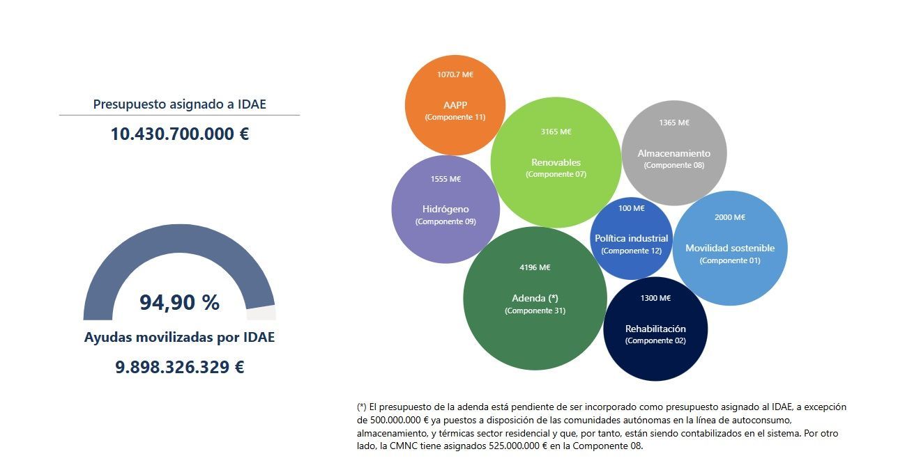 El IDAE publica un mapa con todos los proyectos que han recibido ayudas a la transición energética