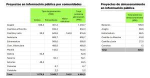 Proyectos en fase de información pública. Datos y gráfico del Informe Sella