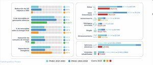 El ObserWATTorio® 2023 de Prysmian actualiza la evolución de los datos conforme a las previsiones del PNIEC 2030