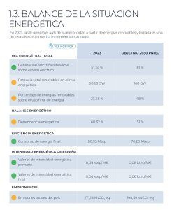 El ObserWATTorio® 2023 de Prysmian actualiza la evolución de los datos conforme a las previsiones del PNIEC 2030