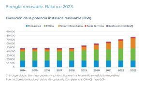 Evolución de la potencia renovable instalada en España