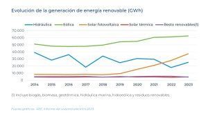 Evolución de la generación de energía renovable en España