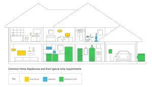 Aplicaciones y electrodomésticos comunes en el hogar y requisitos habituales