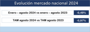 Las ventas de material eléctrico siguen en retroceso, pero avanzan 1,5 puntos respecto al primer semestre
