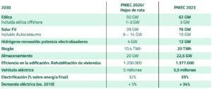 Comparativa de objetivos y resultados: PNIEC 2021-2030 Y PNIEC 2023-2030