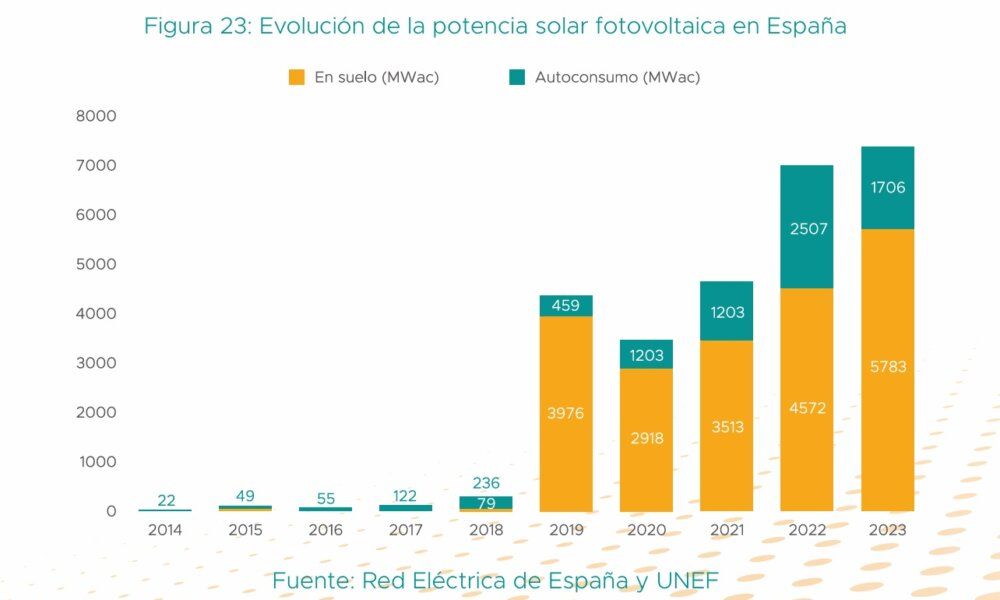 En 2023 se superó el récord de potencia fotovoltaica instalada, aún con el retroceso del autoconsumo