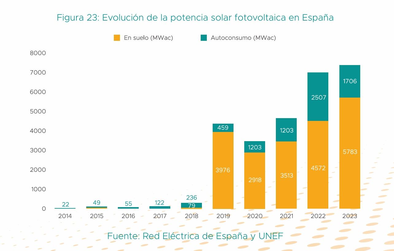 En 2023 se superó el récord de potencia fotovoltaica instalada, aún con el retroceso del autoconsumo