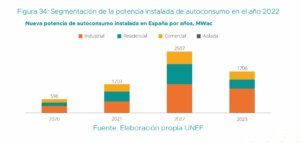 Segmentación de la potencia instalada de autoconsumo