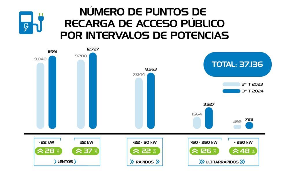 El mapa de la infraestructura de recarga en España: más de 37.000 puntos de recarga públicos al final de septiembre de 2024