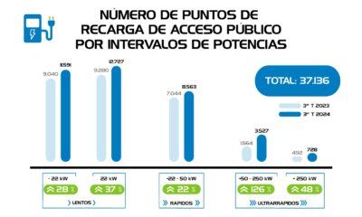 El mapa de la infraestructura de recarga en España: más de 37.000 puntos de recarga públicos al final de septiembre de 2024