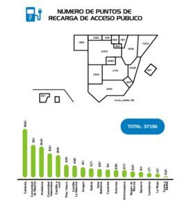 El mapa de la infraestructura de recarga en España: más de 37.000 puntos públicos al final de septiembre de 2024