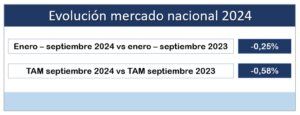 Las ventas del sector no logran repuntar y se sitúan en el -0,25 % hasta septiembre