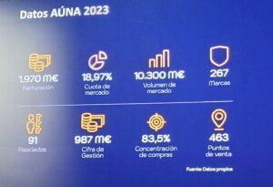Algunas de las cifras más representativas del Grupo Aúna