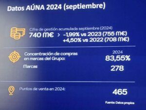 Algunas de las cifras más representativas del Grupo Aúna