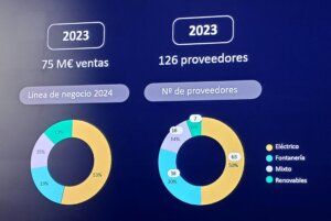 Algunas de las cifras más representativas del Grupo Aúna