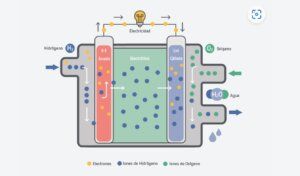 Pila de hidrógeno. Ecoasis