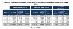 Variables de facturación consideradas en la resolución de los peajes de los ejercicios 2024 y 2025