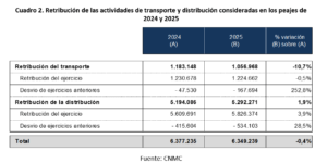 Retribución de las actividades de transporte y distribución consideradas en los peajes de 2024 y 2025