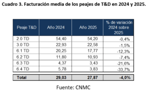 Facturación media de los peajes de transporte y distribución en 2024 y 2025