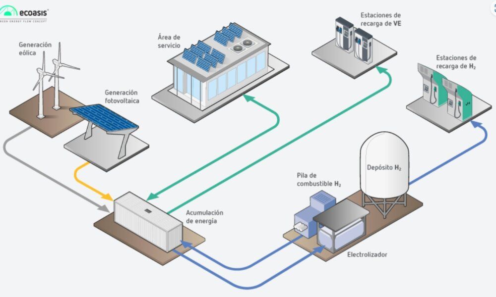 Ecoasis, de Circutor, alternativa autosuficiente y ecológica a las actuales estaciones de servicio